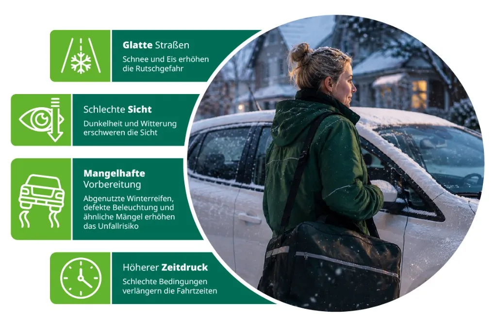 Winterrisiken im Pflegealltag: Glatte Straßen, Schnee und Eis erhöhen die Rutschgefahr; Schlechte Sicht; Mangelhafte Vorbereitung; Höherer Zeitdruck. Pflegekraft im Wintereinsatz neben einem verschneiten Fahrzeug.